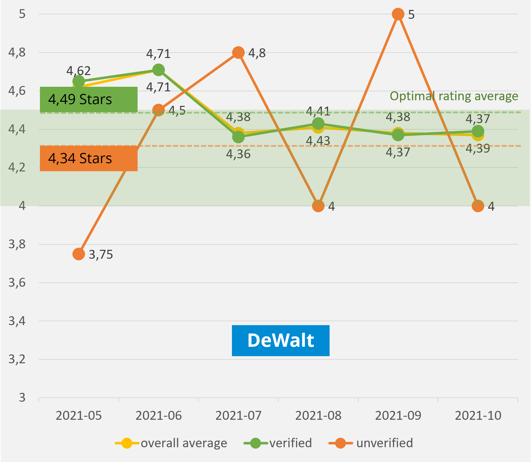 competitor analysis DeWalt