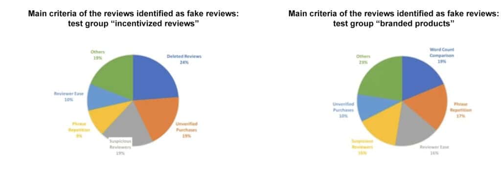 spot fake reviews